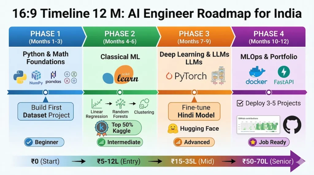 12-month AI engineer learning roadmap India Python ML deep learning MLOps portfolio timeline infographic