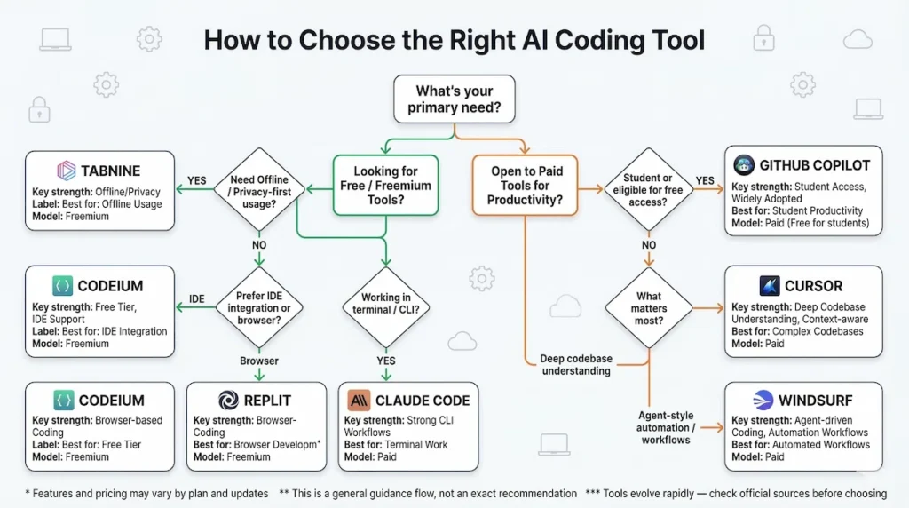 AI coding tool decision flowchart India developers choose Cursor Copilot Codeium Windsurf budget free paid comparison