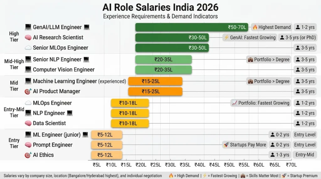 AI engineer salaries India 2026 roles comparison GenAI MLOps machine learning ₹5-70 lakh range chart