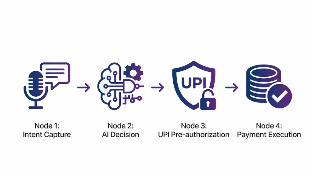 Step-by-step workflow of how AI-initiated transactions work using UPI Reserve Pay.