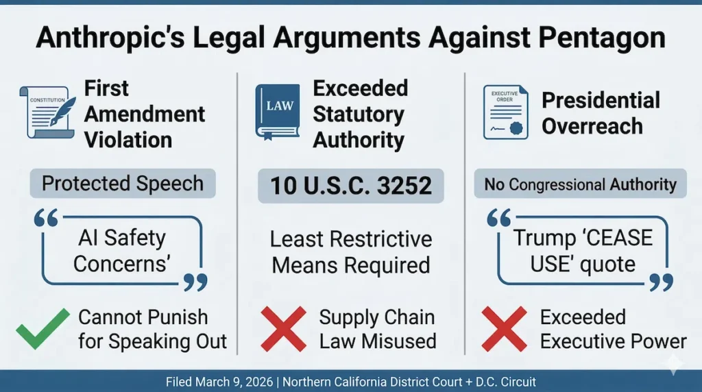Anthropic lawsuit three legal arguments First Amendment statutory authority presidential overreach Pentagon supply chain risk