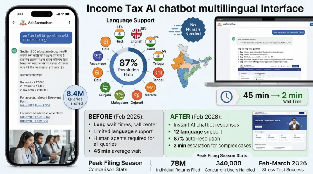 AskSamadhan Income Tax AI chatbot multilingual Hindi English 12 languages 8.4 million queries 87% resolution India 2026