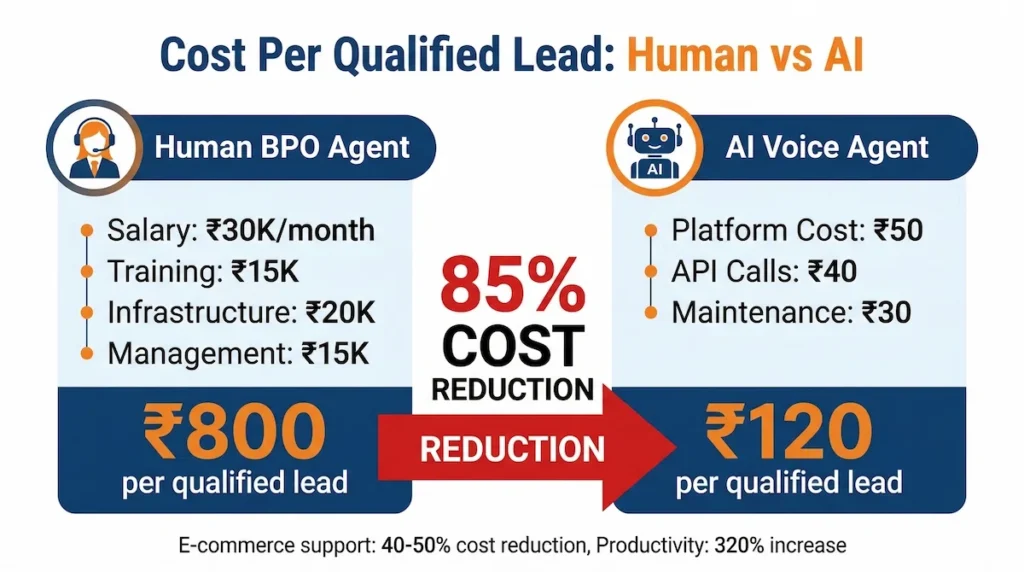 Cost comparison human BPO agent vs AI voice agent per qualified lead India rupees infographic