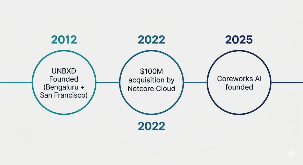 Pavan Sondur Prashant Kumar founder journey from UNBXD to Coreworks AI 2012-2026