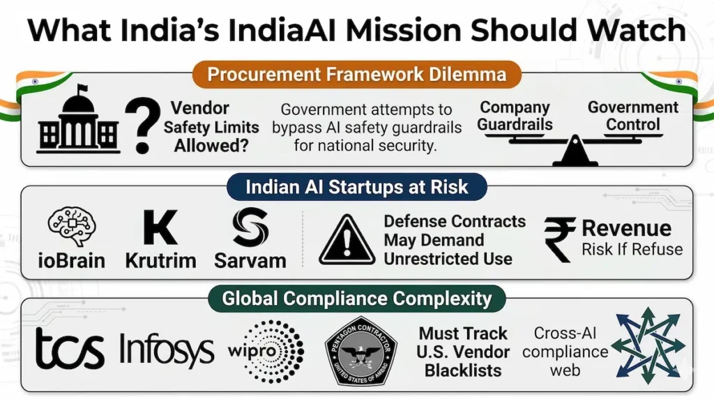 IndiaAI Mission procurement implications Anthropic Pentagon case defense AI startups vendor restrictions