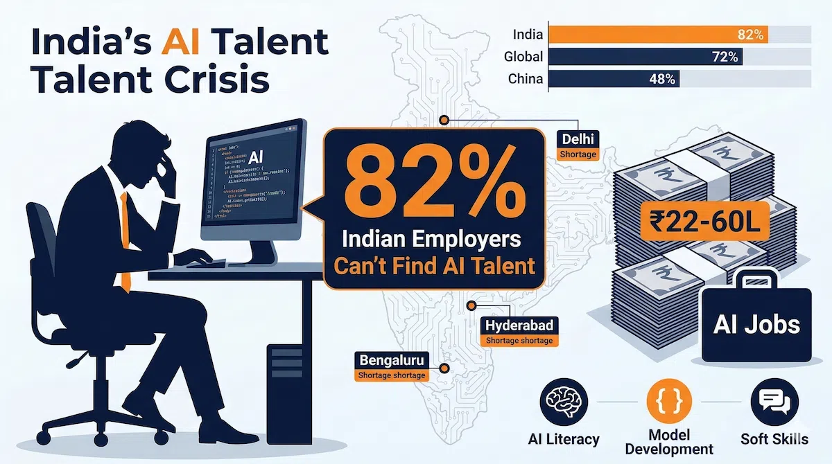 India AI talent shortage 2026 infographic 82 percent employers cannot find AI skills salary range