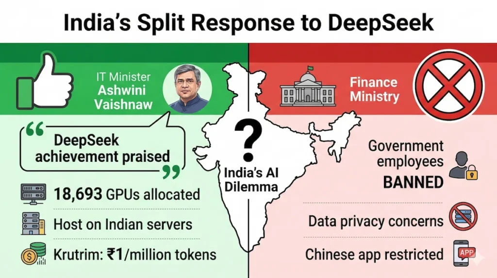 India government split response DeepSeek IT Minister praise vs Finance Ministry ban infographic