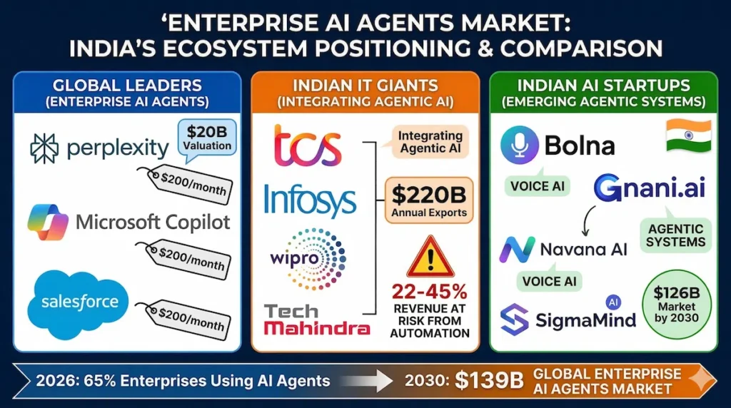 India enterprise AI agents market Perplexity Computer vs Indian IT companies TCS Infosys startups 2026