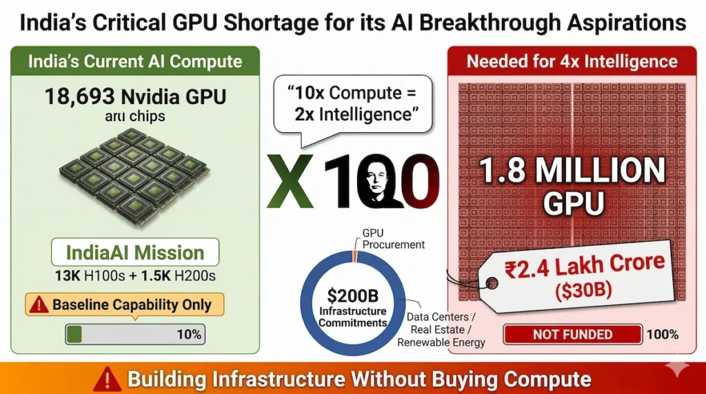 India GPU shortage 18693 vs 1.8 million needed AI compute Elon Musk scaling law 30 billion dollars visualization