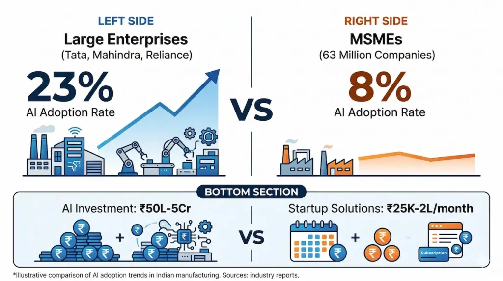Infographic comparing AI adoption rates between large Indian manufacturers and SMEs with cost breakdown