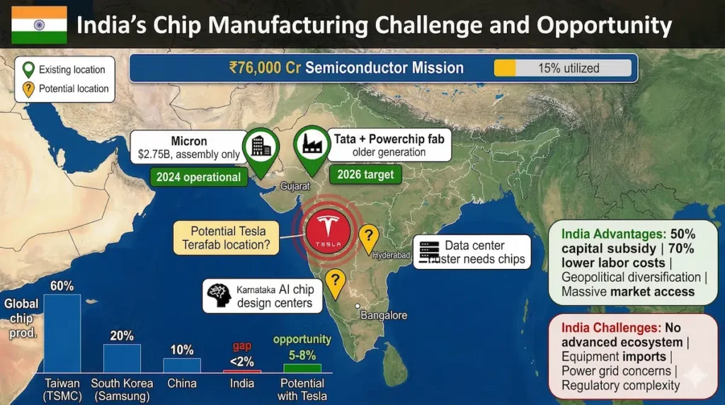 India semiconductor mission ₹76000 crore Tesla Terafab opportunity Micron Gujarat manufacturing map 2026