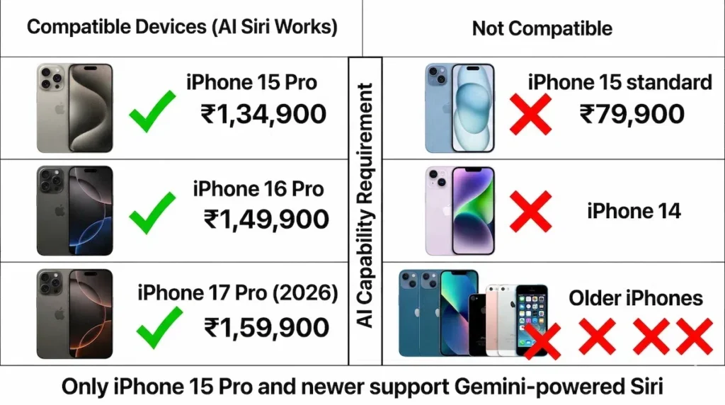iPhone compatibility chart Gemini AI Siri India pricing iPhone 15 Pro vs standard models