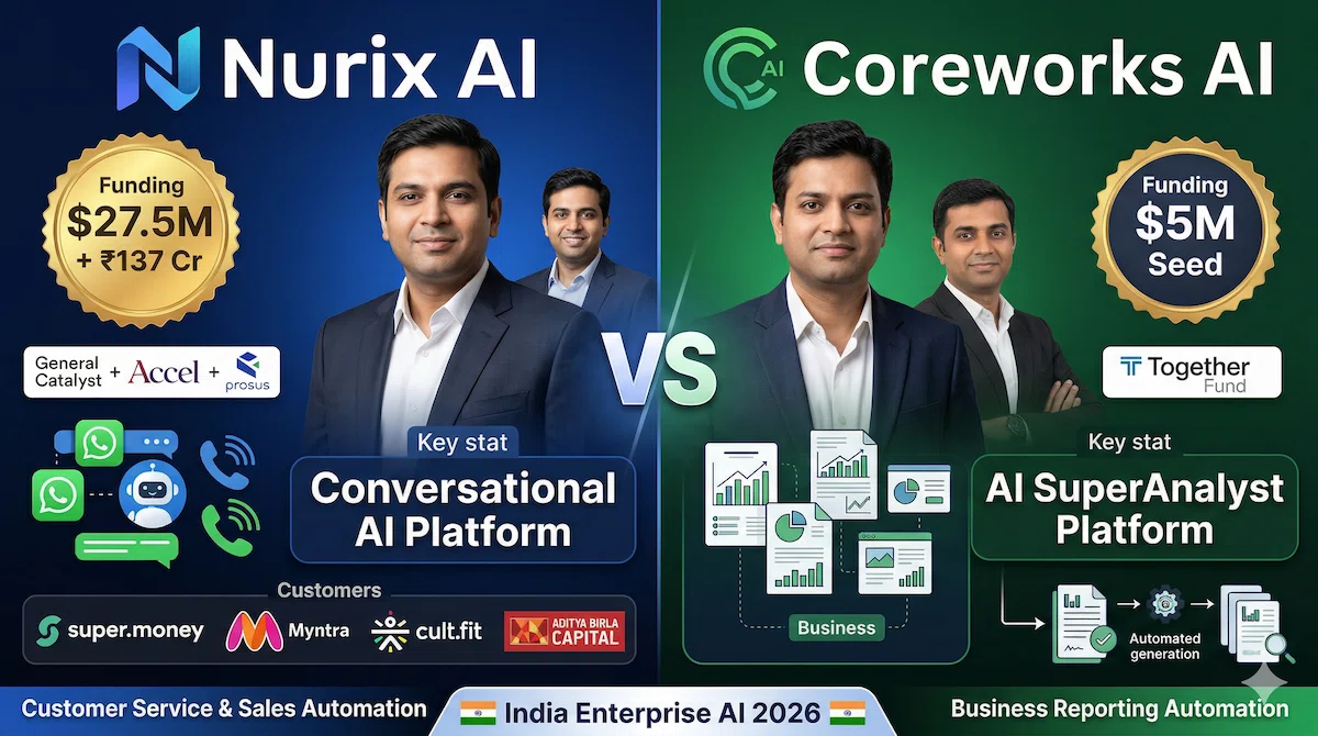 Nurix AI vs Coreworks AI comparison Mukesh Bansal $27.5M conversational AI Prashant Kumar $5M business reporting India 2026