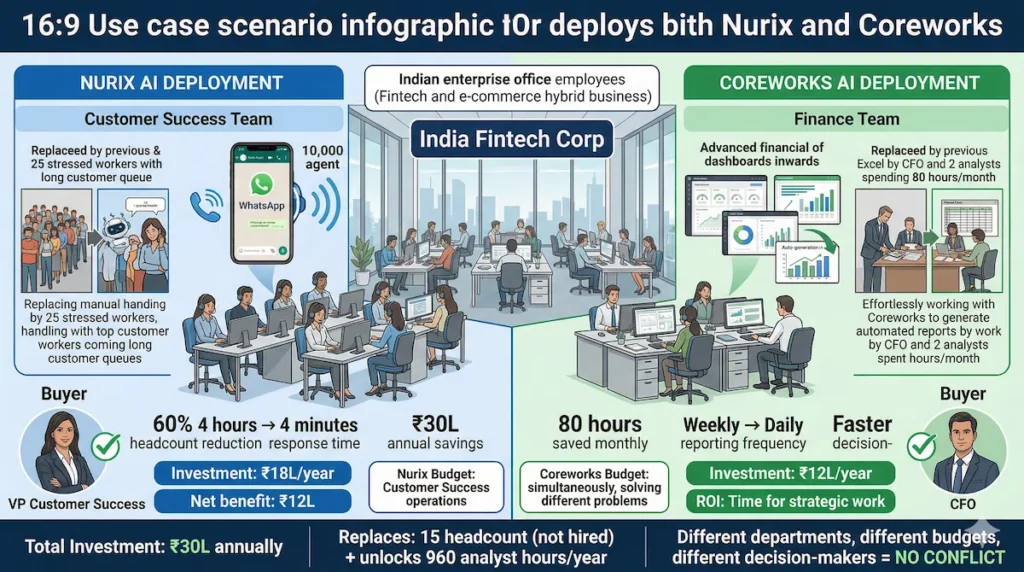 Nurix AI Coreworks AI same company using both customer service finance teams complementary deployment scenario infographic