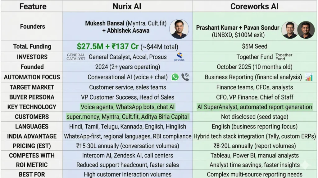 Nurix AI Coreworks AI detailed comparison table Mukesh Bansal funding customers technology India advantages 2026