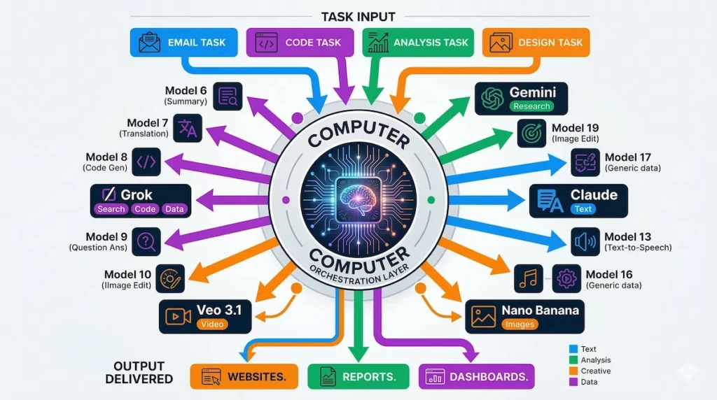 Perplexity Computer 19 AI models orchestration architecture diagram task routing system
