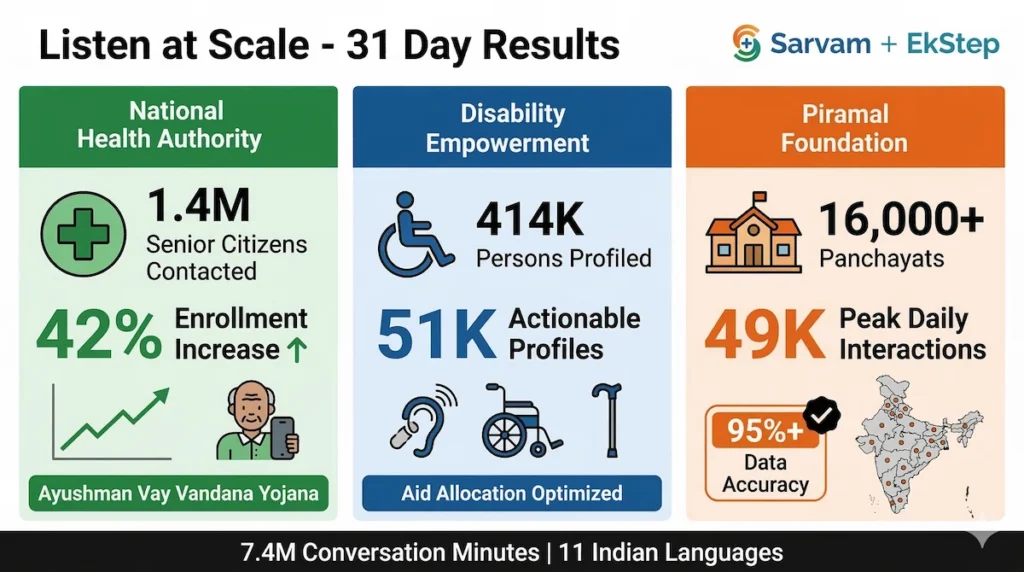 Sarvam AI three use cases National Health Authority disability empowerment panchayat data 31-day results infographic