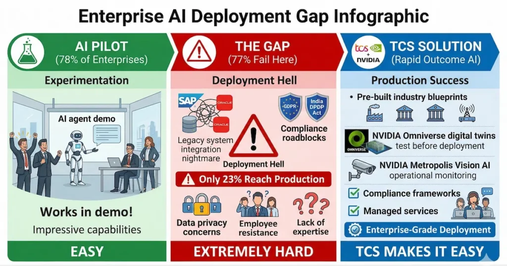 TCS Rapid Outcome AI deployment gap solution enterprise AI pilot production failure 77 percent NVIDIA Omniverse infographic