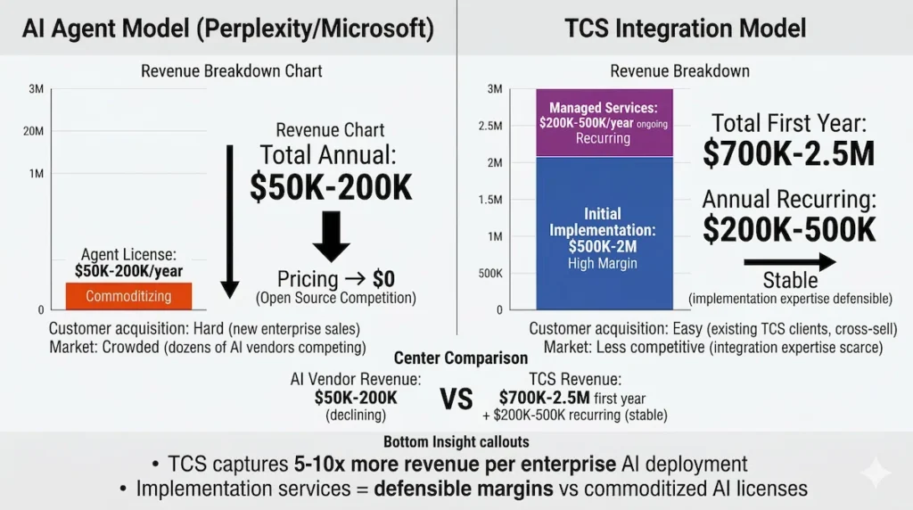 TCS revenue model vs AI agent vendors implementation services $500K-2M margin defense Perplexity Microsoft comparison chart