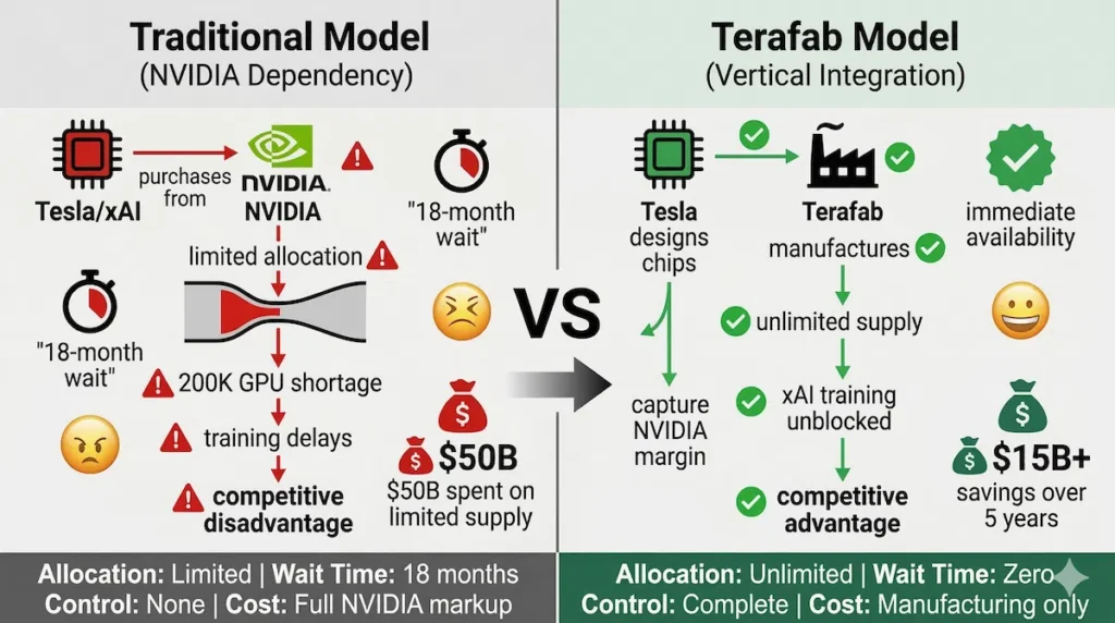 Tesla vertical integration Terafab vs NVIDIA dependency AI chip shortage xAI training comparison infographic