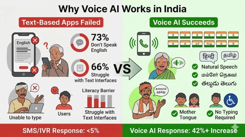 Voice AI vs text apps India digital divide 73 percent non-English speakers 11 languages accessibility comparison