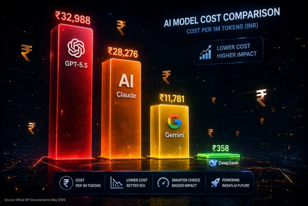 Bar chart comparing AI API monthly costs in Indian rupees — GPT-5.5, Claude Opus 4.7, Gemini 3.1 Pro and DeepSeek V4 for Indian startups in 2026