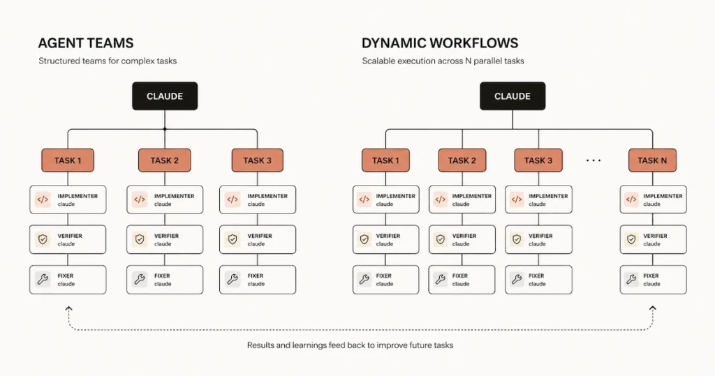 Claude Opus 4.8 dynamic workflows diagram showing agent teams and parallel subagent orchestration