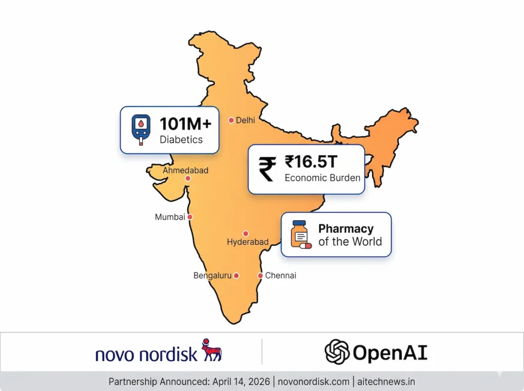 India diabetes and pharma AI opportunity infographic — Novo Nordisk OpenAI partnership context