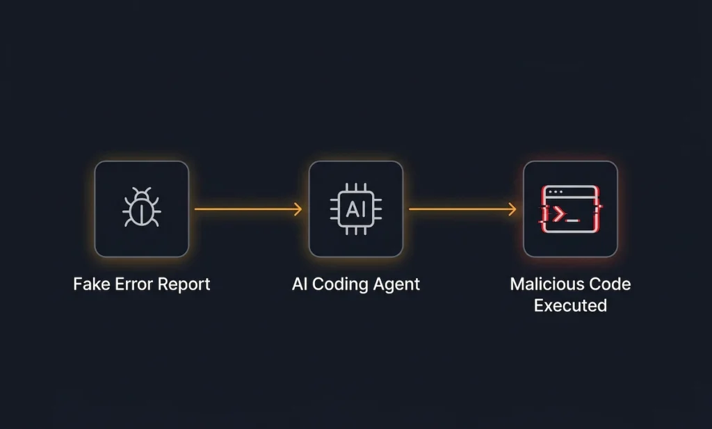 Diagram showing how a fake Sentry error report tricks an AI coding agent into executing malicious code
